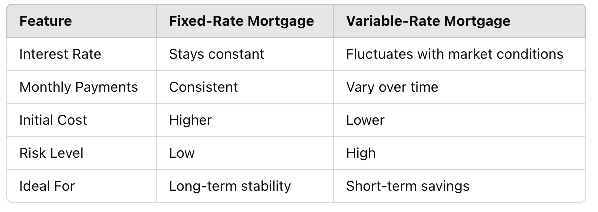 Fixed vs. Variable Rate Mortgages: Which to Choose?